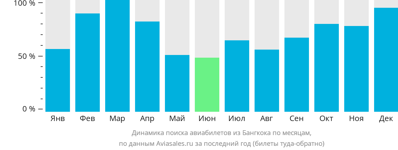 Динамика поиска авиабилетов из Бангкока по месяцам