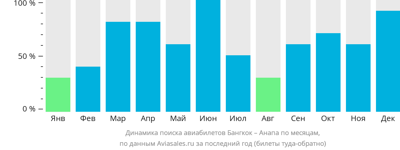 Динамика поиска авиабилетов из Бангкока в Анапу по месяцам