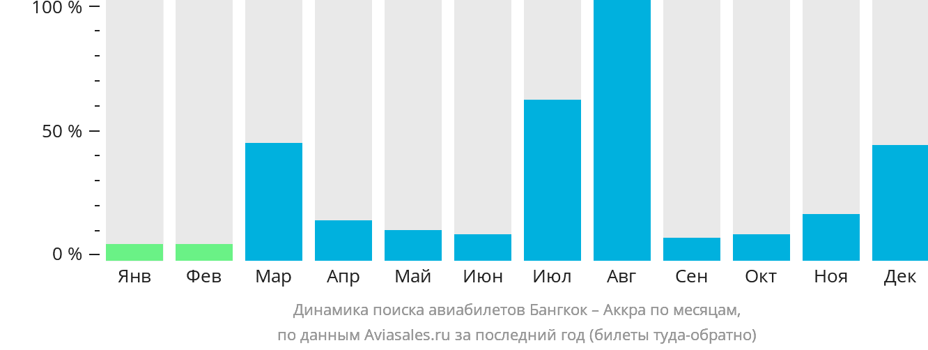 Динамика поиска авиабилетов из Бангкока в Аккру по месяцам