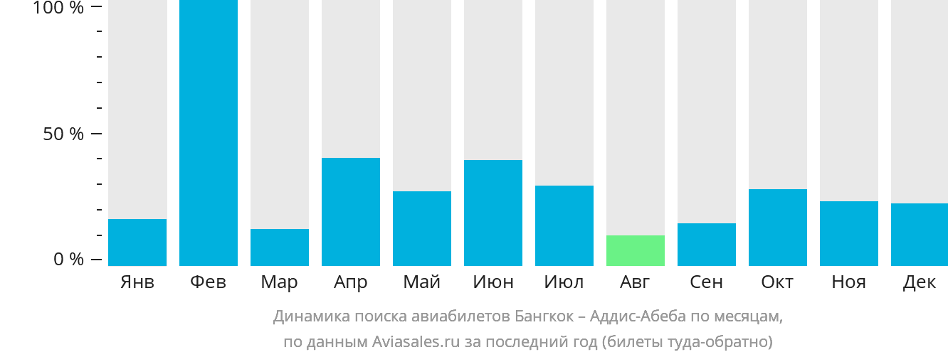 Динамика поиска авиабилетов из Бангкока в Аддис-Абебу по месяцам