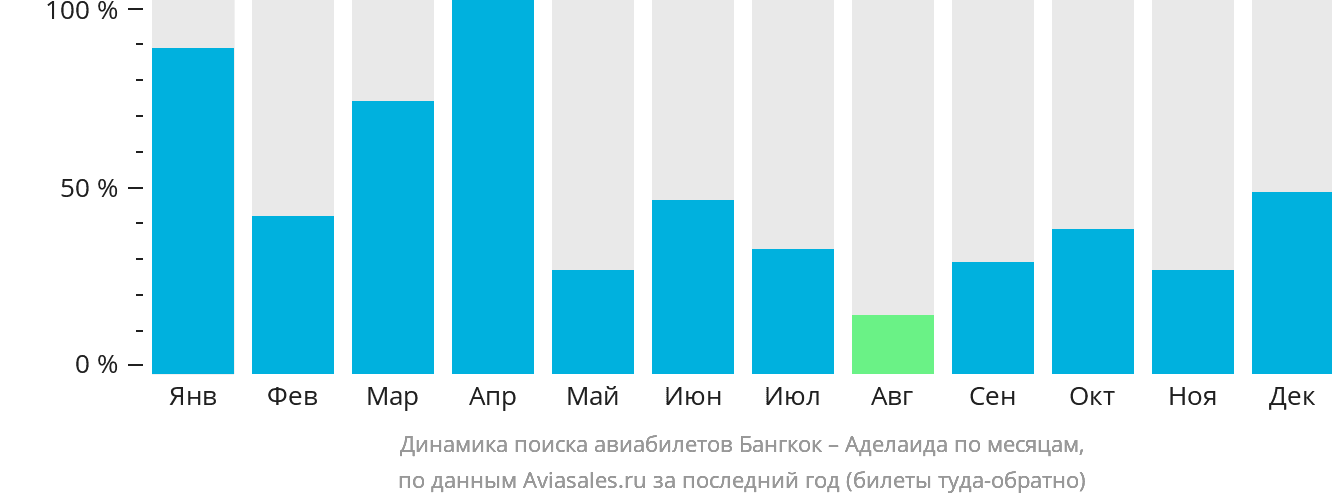 Динамика поиска авиабилетов из Бангкока в Аделаиду по месяцам