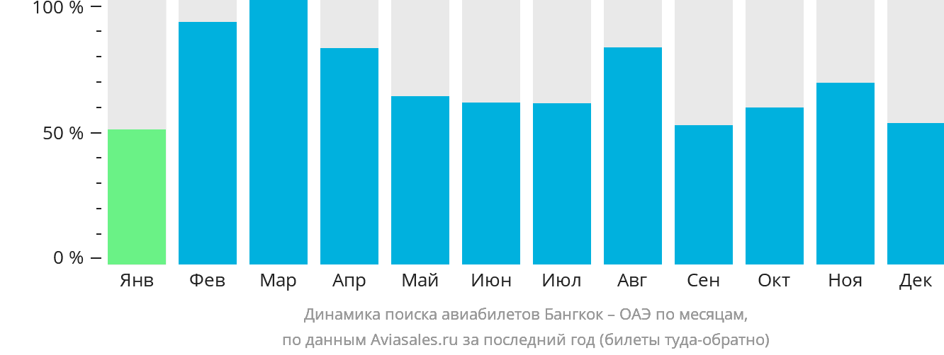 Динамика поиска авиабилетов из Бангкока в ОАЭ по месяцам