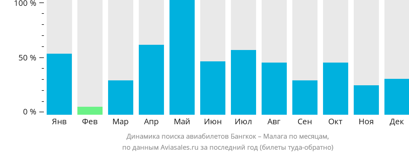 Динамика поиска авиабилетов из Бангкока в Малагу по месяцам