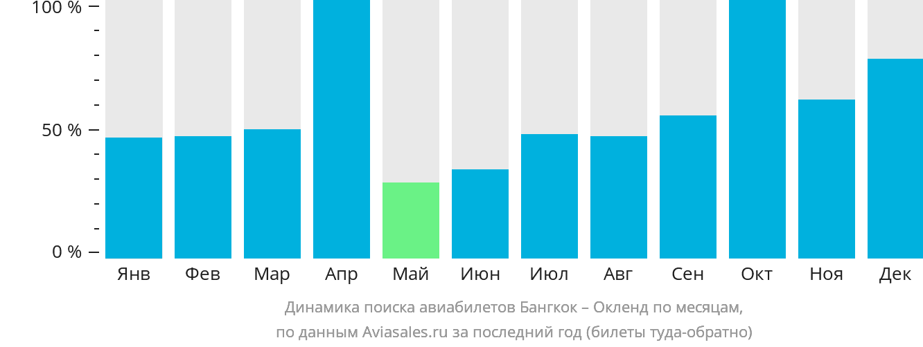 Динамика поиска авиабилетов из Бангкока в Окленд по месяцам