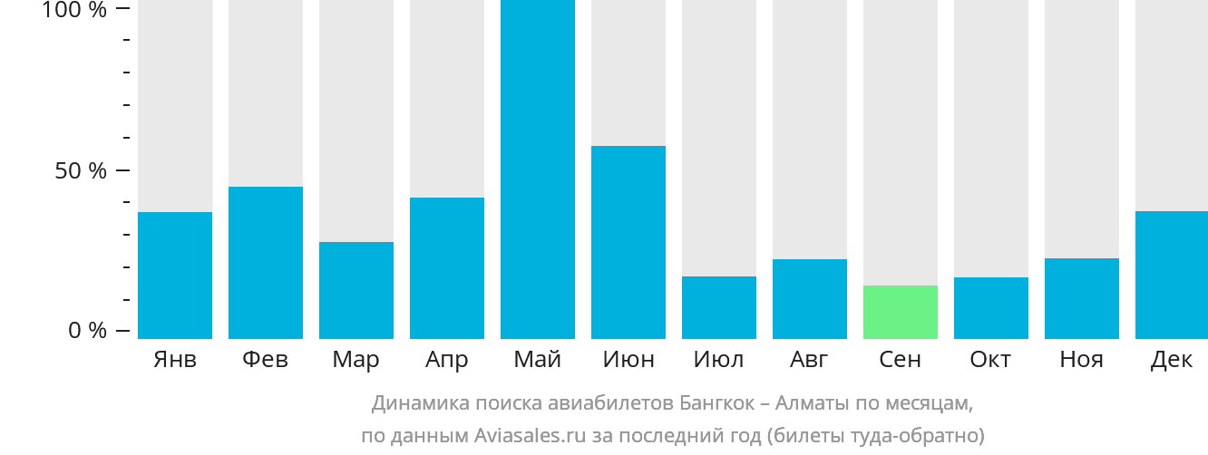 Динамика поиска авиабилетов из Бангкока в Алматы по месяцам