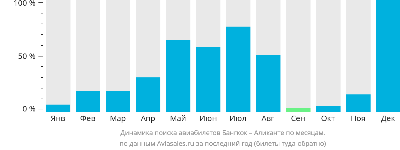 Динамика поиска авиабилетов из Бангкока в Аликанте по месяцам
