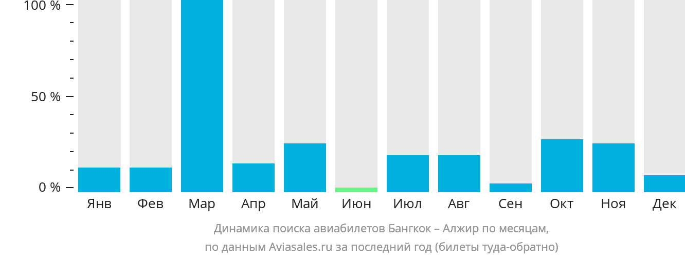 Динамика поиска авиабилетов из Бангкока в Алжир по месяцам