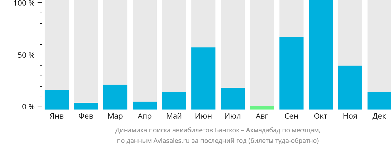 Динамика поиска авиабилетов из Бангкока в Ахмадабад по месяцам