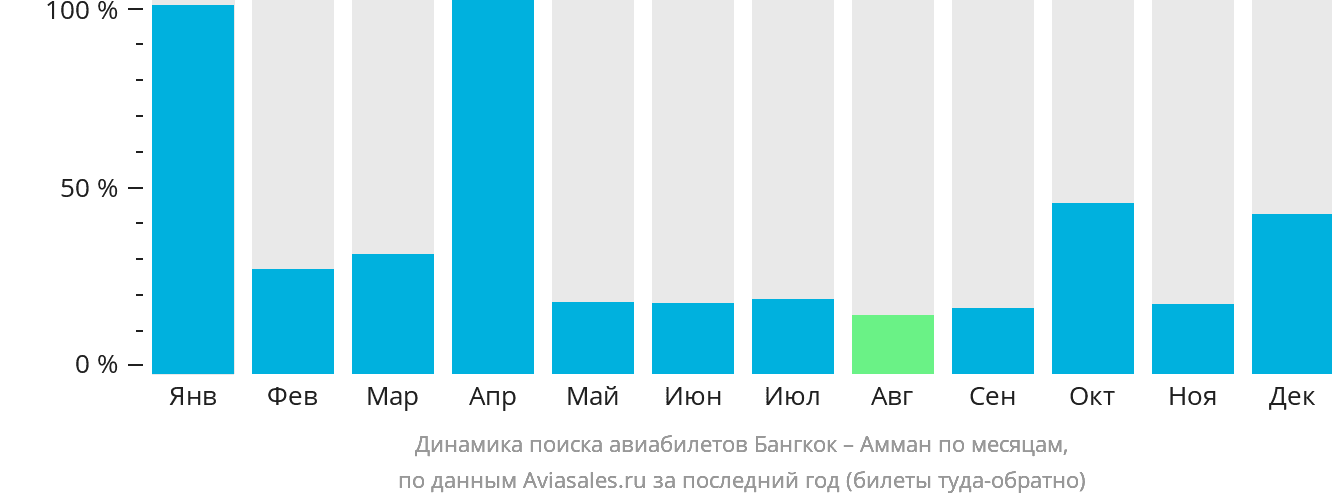 Динамика поиска авиабилетов из Бангкока в Амман по месяцам