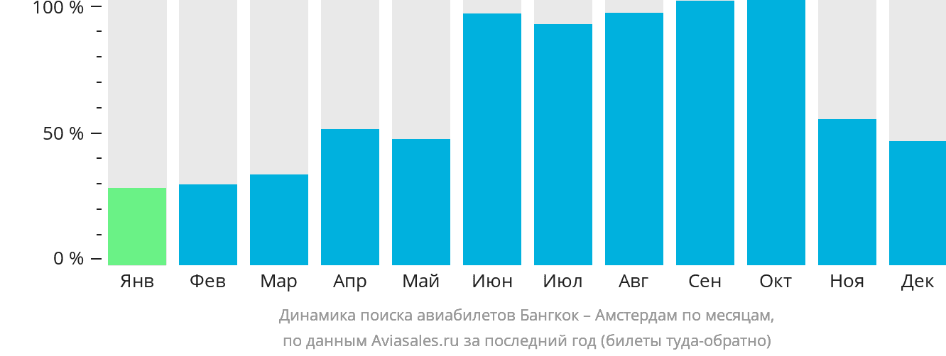 Динамика поиска авиабилетов из Бангкока в Амстердам по месяцам