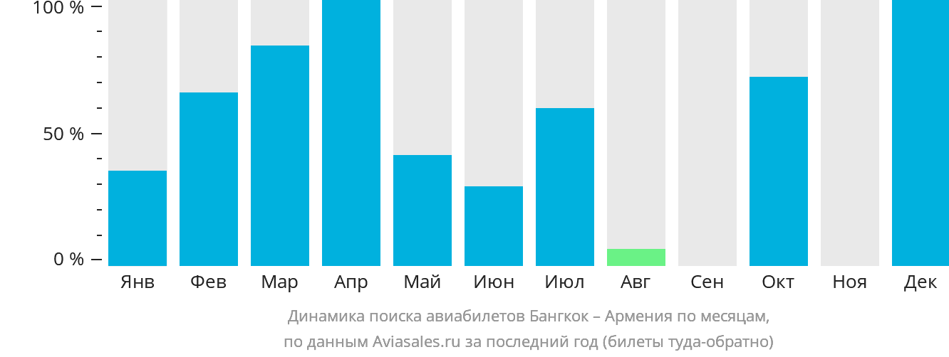 Динамика поиска авиабилетов из Бангкока в Армению по месяцам