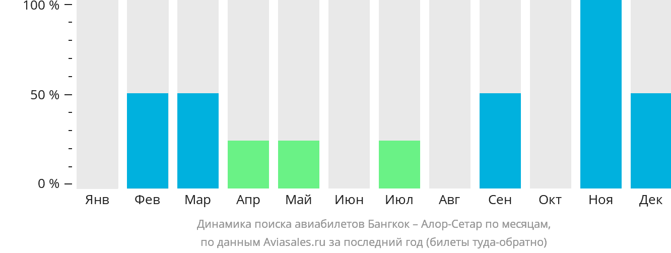 Динамика поиска авиабилетов из Бангкока в Алор-Сетар по месяцам