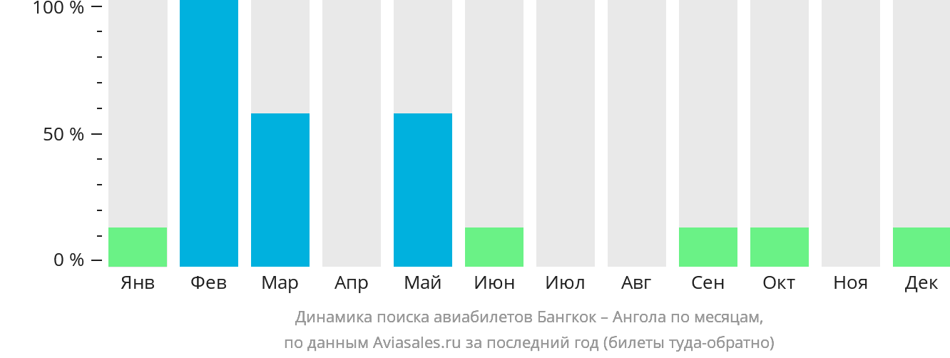 Динамика поиска авиабилетов из Бангкока в Анголу по месяцам