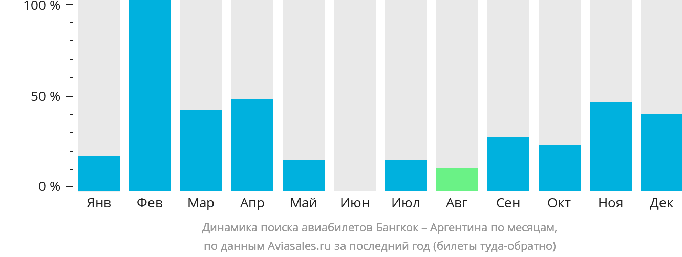Динамика поиска авиабилетов из Бангкока в Аргентину по месяцам