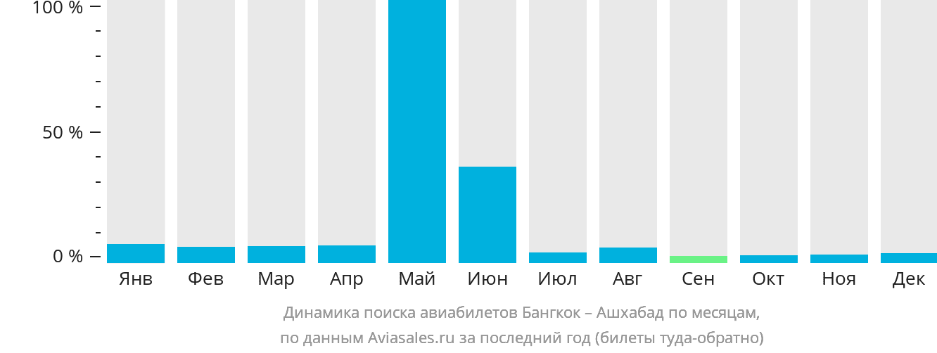 Динамика поиска авиабилетов из Бангкока в Ашхабад по месяцам