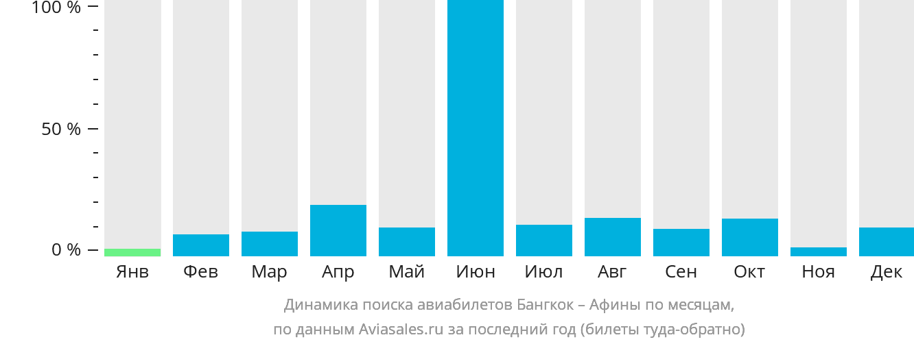 Динамика поиска авиабилетов из Бангкока в Афины по месяцам
