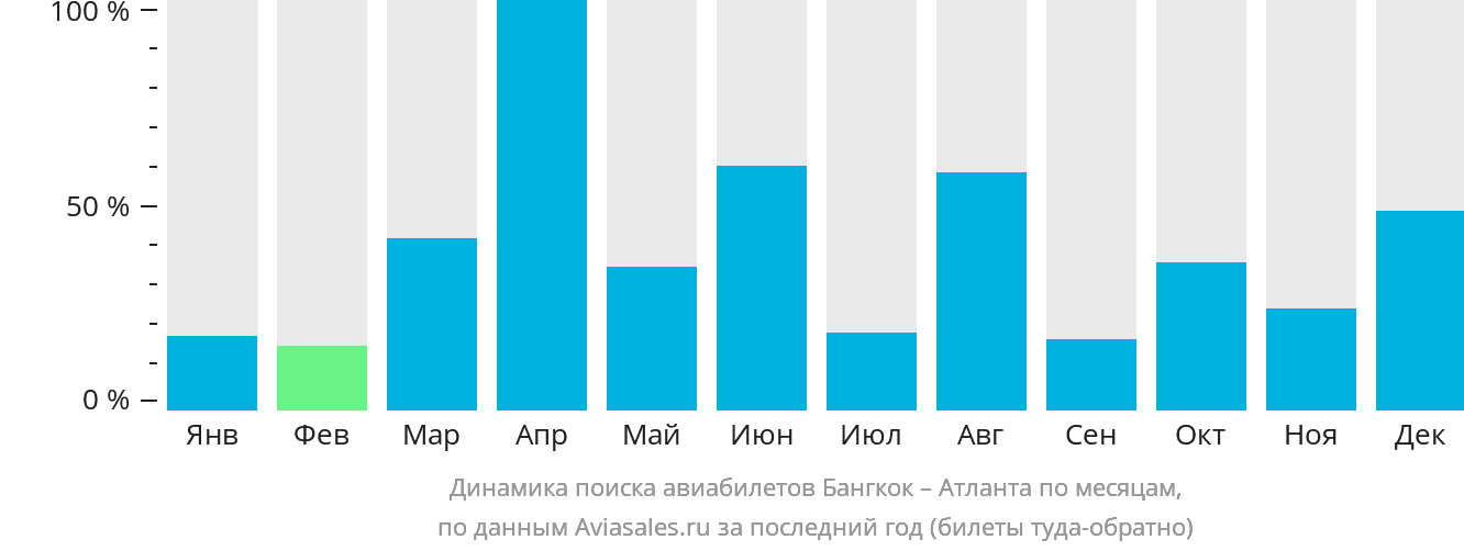 Динамика поиска авиабилетов из Бангкока в Атланту по месяцам