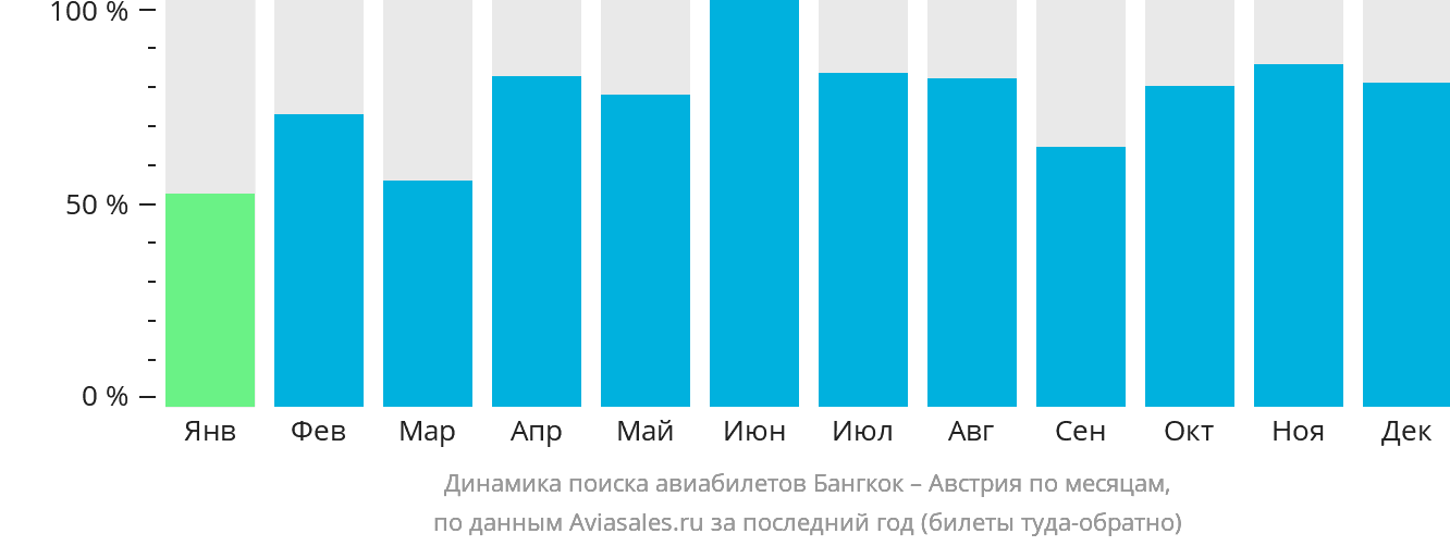 Динамика поиска авиабилетов из Бангкока в Австрию по месяцам
