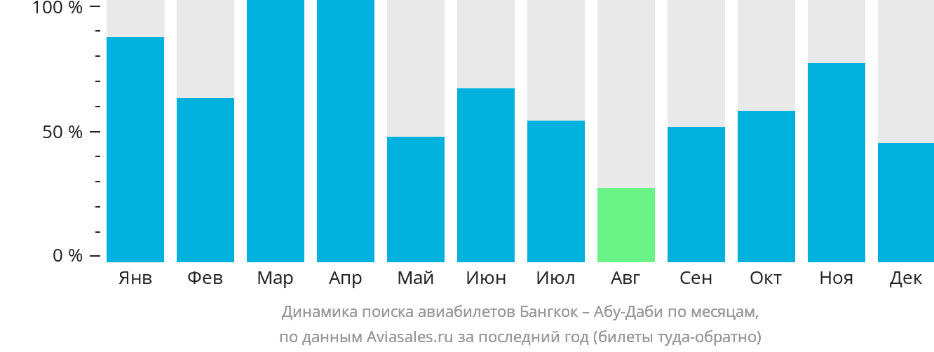 Динамика поиска авиабилетов из Бангкока в Абу-Даби по месяцам