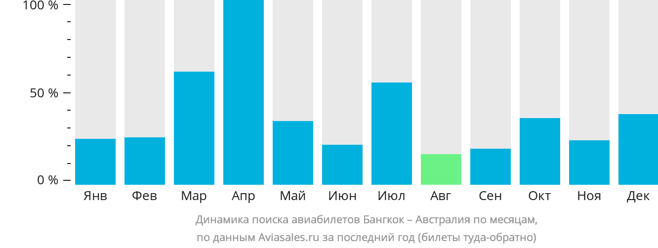 Динамика поиска авиабилетов из Бангкока в Австралию по месяцам