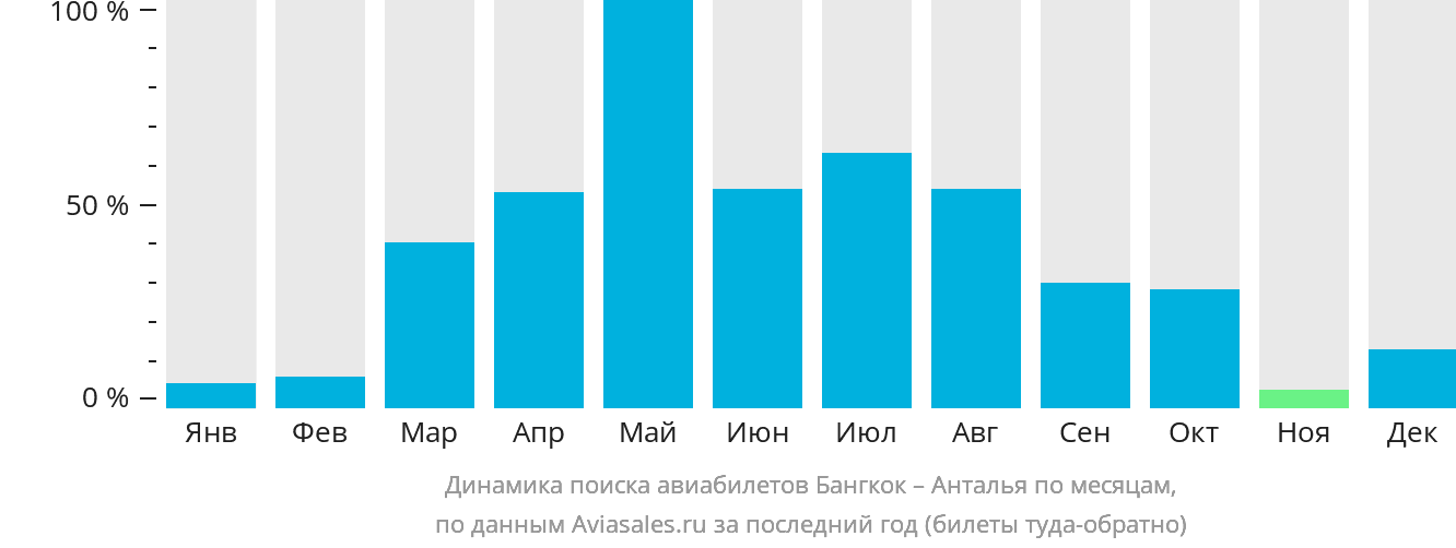 Динамика поиска авиабилетов из Бангкока в Анталью по месяцам