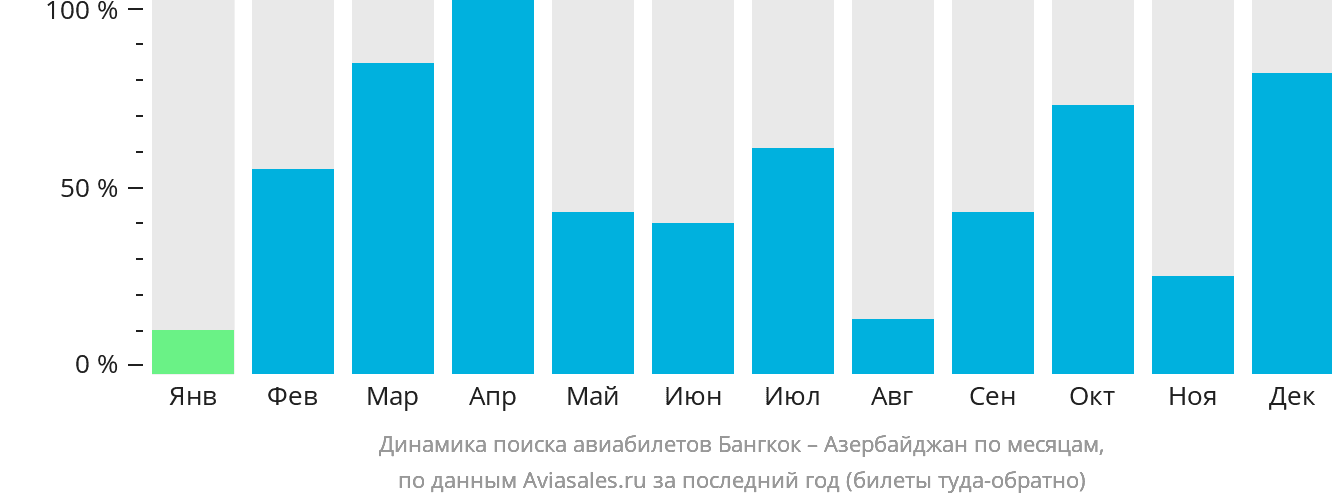 Динамика поиска авиабилетов из Бангкока в Азербайджан по месяцам