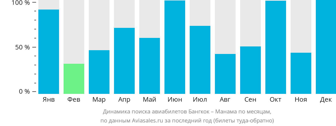 Динамика поиска авиабилетов из Бангкока в Манаму по месяцам