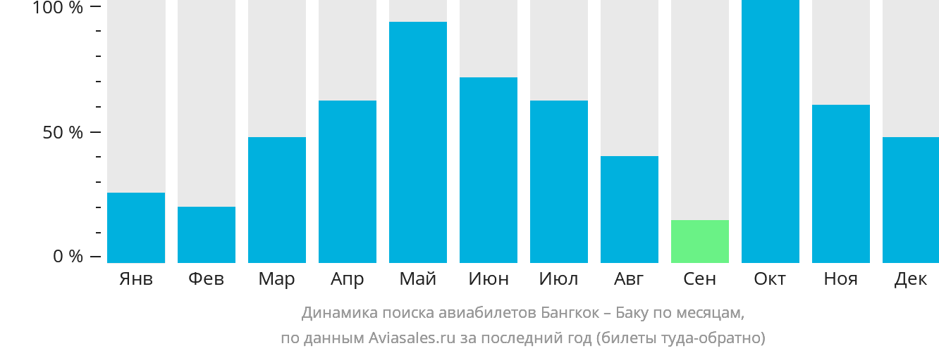 Динамика поиска авиабилетов из Бангкока в Баку по месяцам