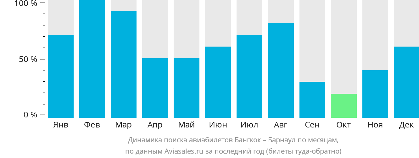 Динамика поиска авиабилетов из Бангкока в Барнаул по месяцам