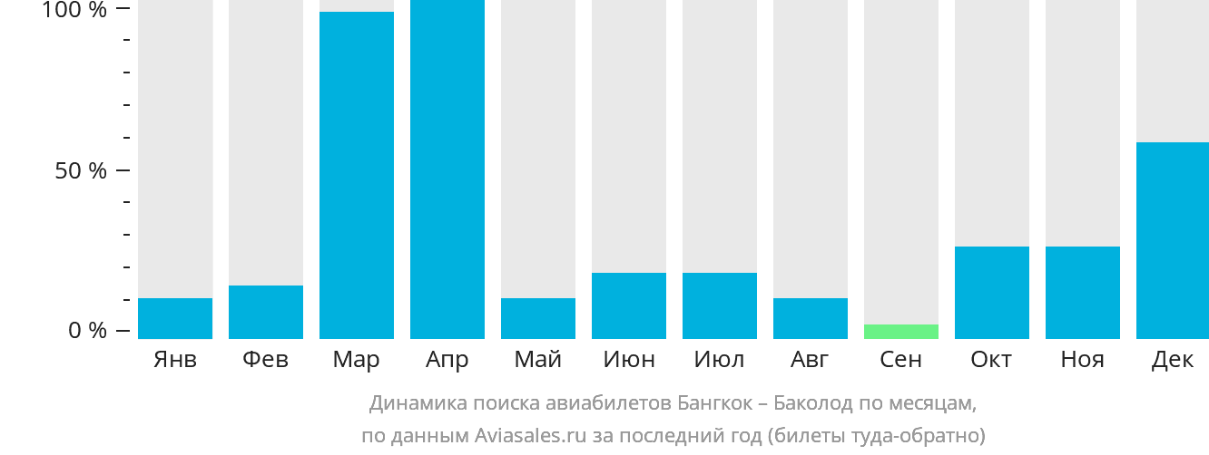 Динамика поиска авиабилетов из Бангкока в Баколод по месяцам