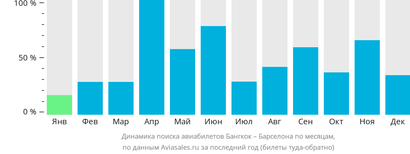 Динамика поиска авиабилетов из Бангкока в Барселону по месяцам