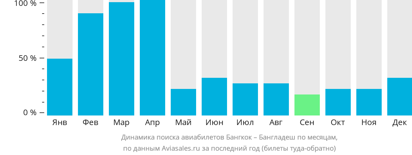 Динамика поиска авиабилетов из Бангкока в Бангладеш по месяцам