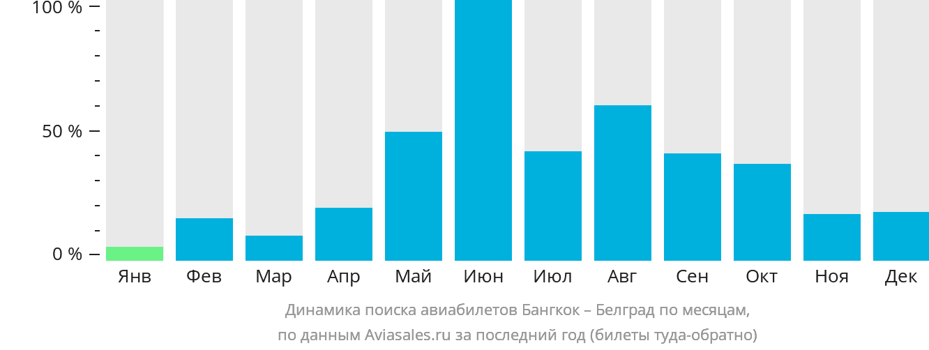 Динамика поиска авиабилетов из Бангкока в Белград по месяцам