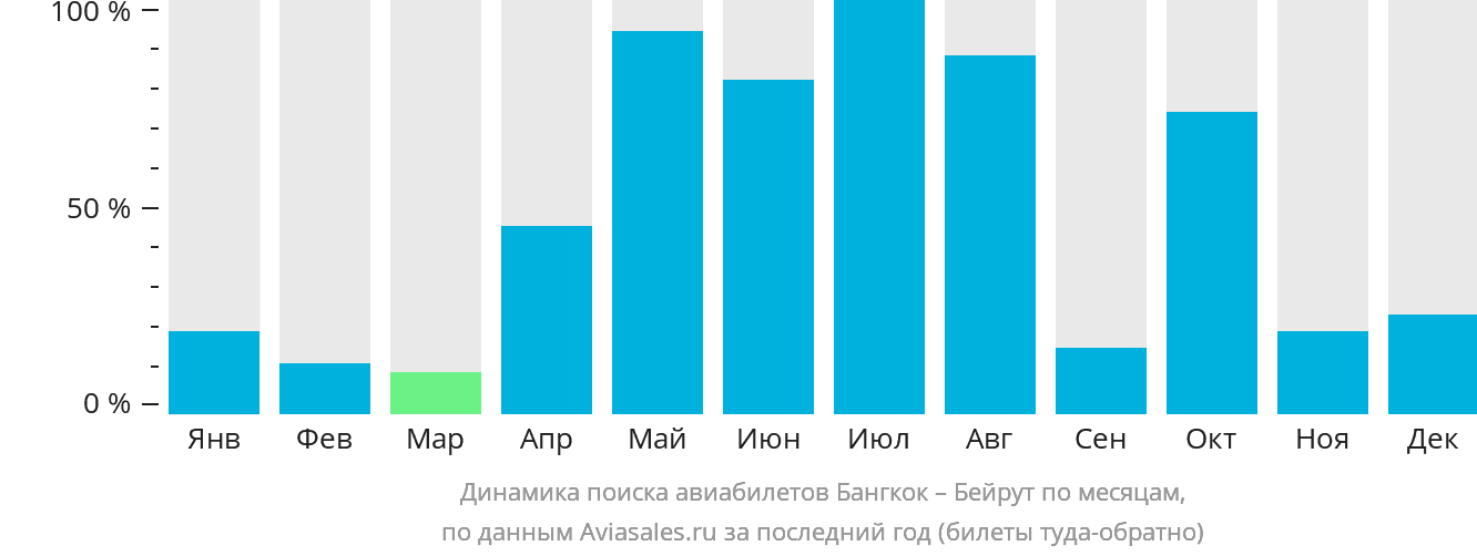 Динамика поиска авиабилетов из Бангкока в Бейрут по месяцам