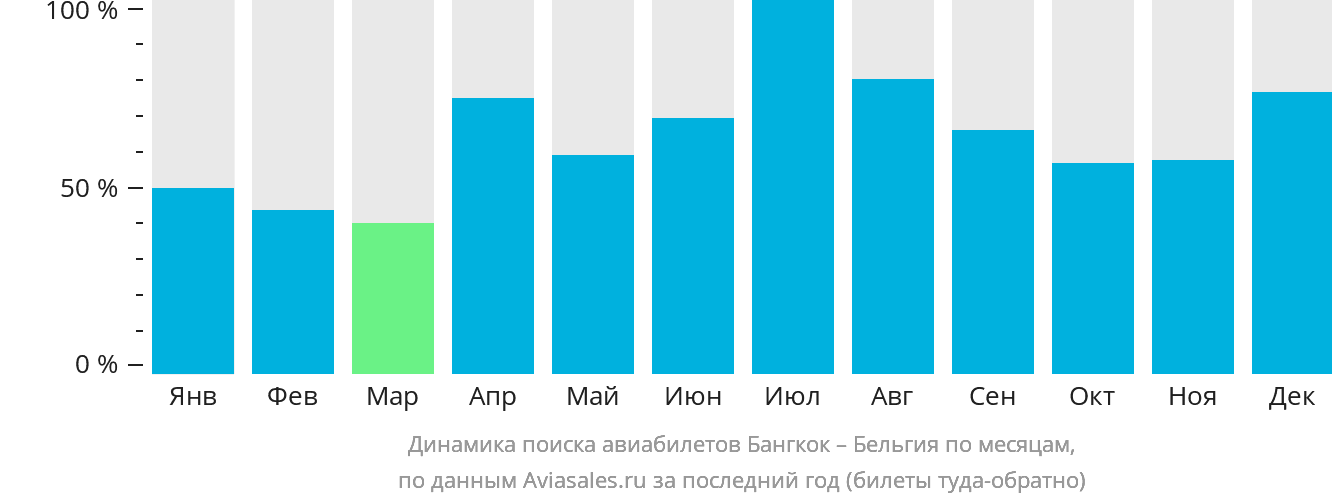 Динамика поиска авиабилетов из Бангкока в Бельгию по месяцам