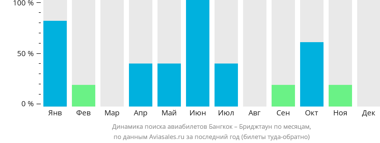 Динамика поиска авиабилетов из Бангкока в Бриджтаун по месяцам