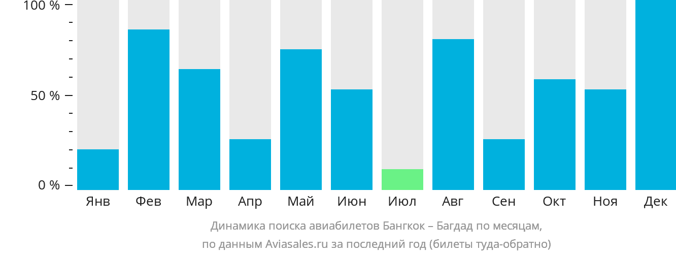 Динамика поиска авиабилетов из Бангкока в Багдад по месяцам