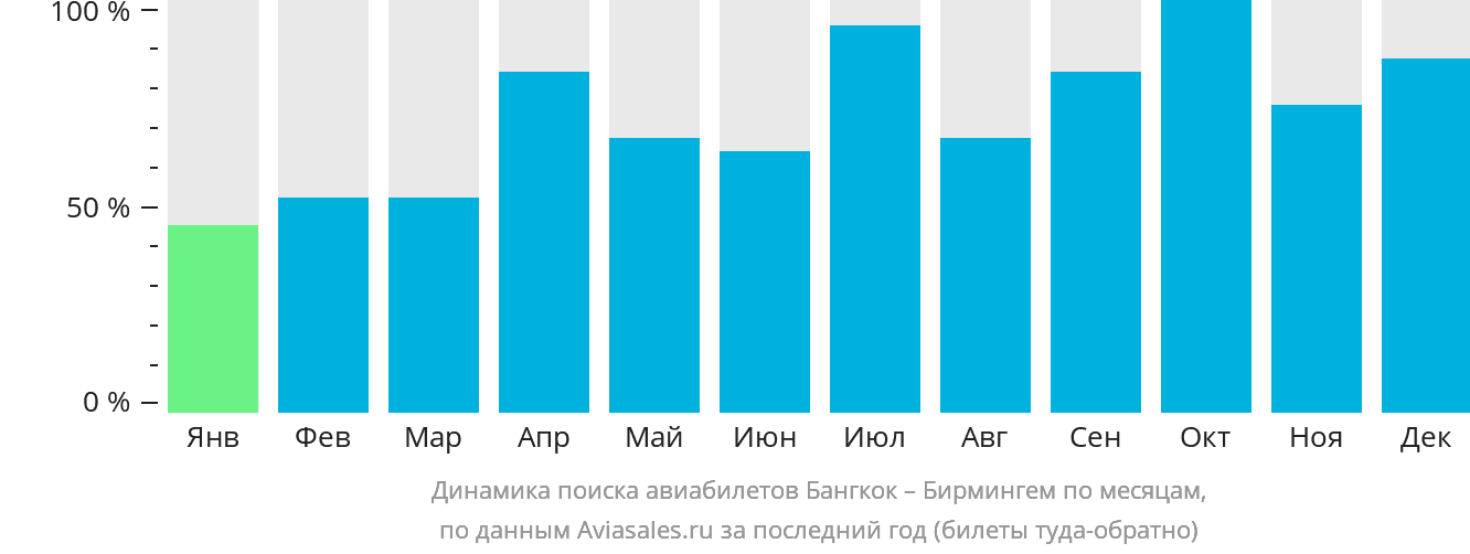 Динамика поиска авиабилетов из Бангкока в Бирмингем по месяцам