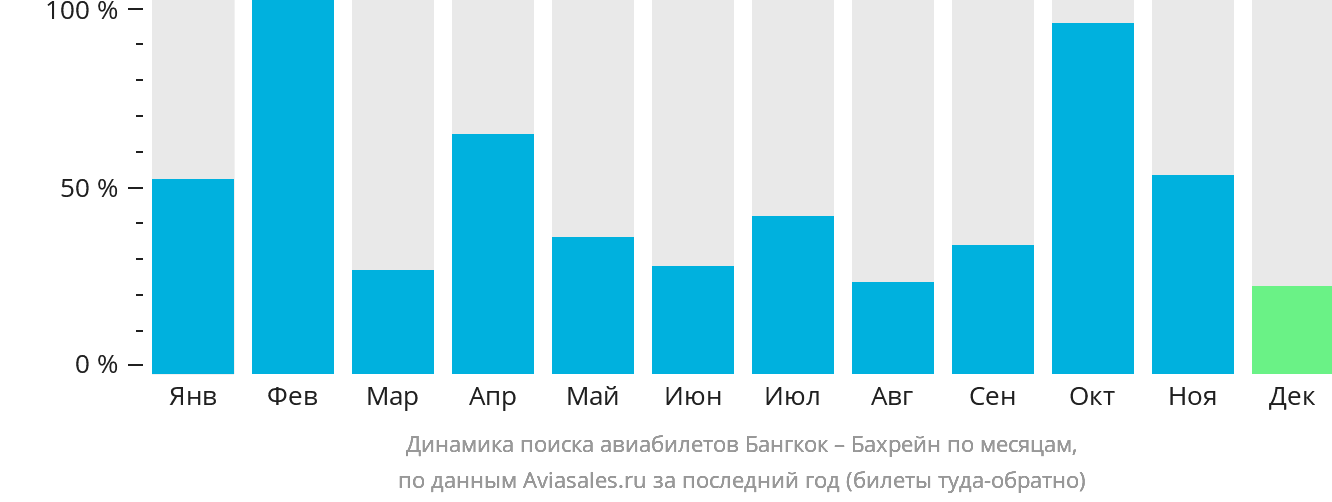 Динамика поиска авиабилетов из Бангкока в Бахрейн по месяцам