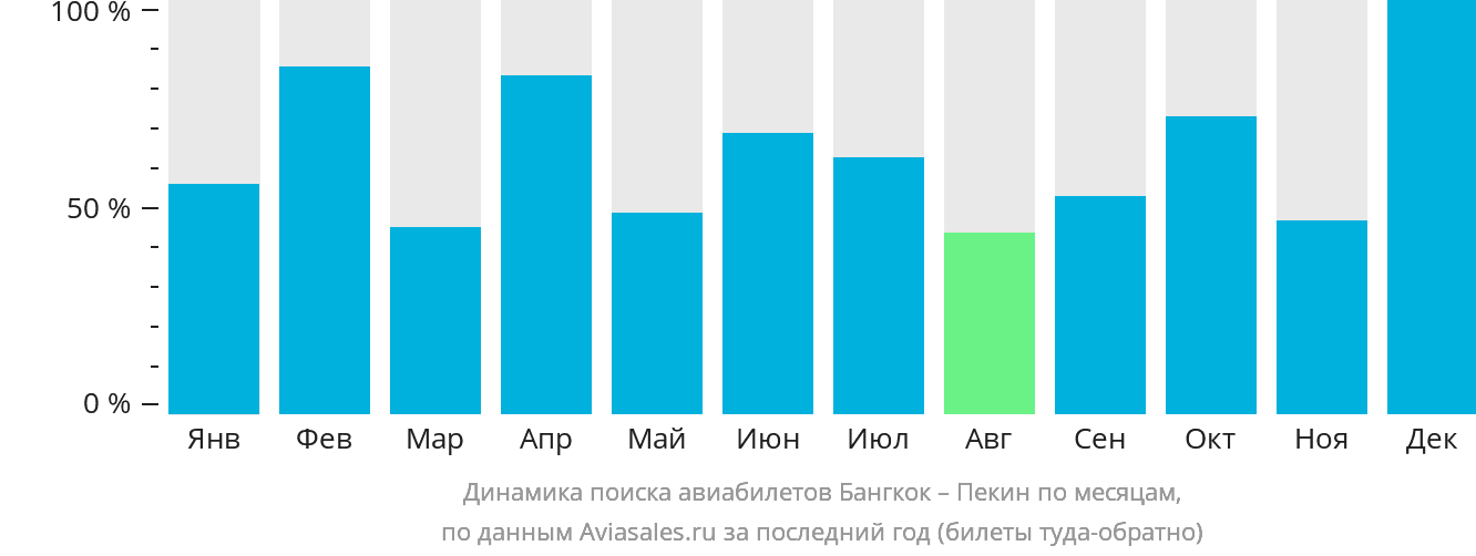Динамика поиска авиабилетов из Бангкока в Пекин по месяцам