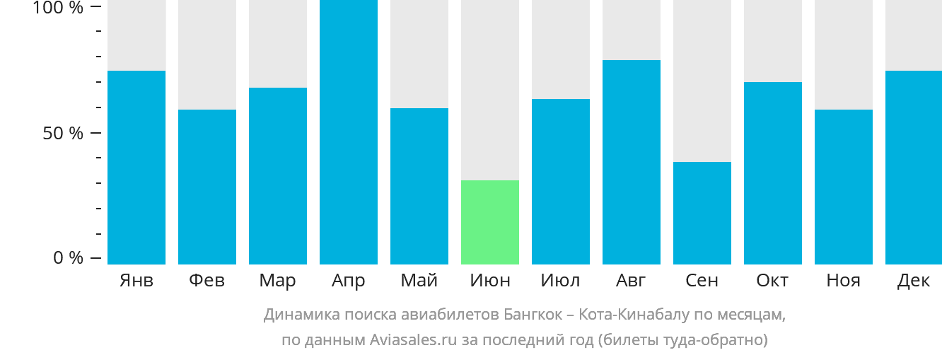 Динамика поиска авиабилетов из Бангкока в Кота-Кинабалу по месяцам
