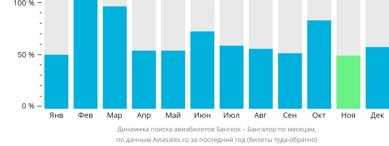 Динамика поиска авиабилетов из Бангкока в Бангалор по месяцам