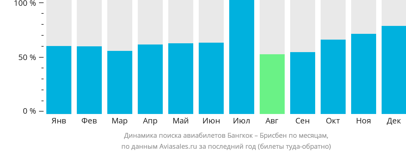 Динамика поиска авиабилетов из Бангкока в Брисбен по месяцам