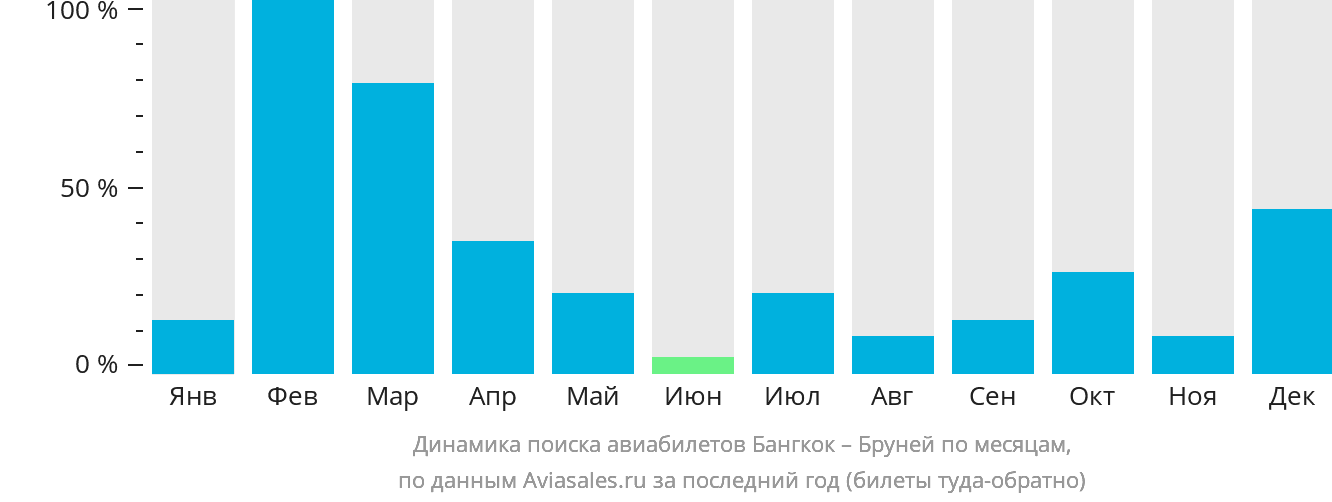 Динамика поиска авиабилетов из Бангкока в Бруней по месяцам