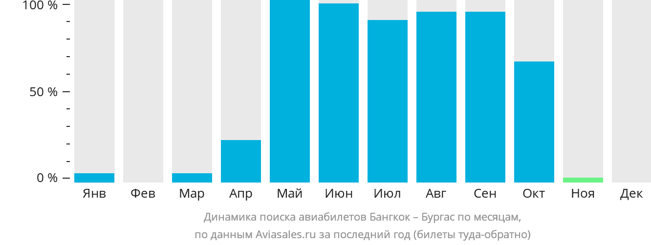 Динамика поиска авиабилетов из Бангкока в Бургас по месяцам