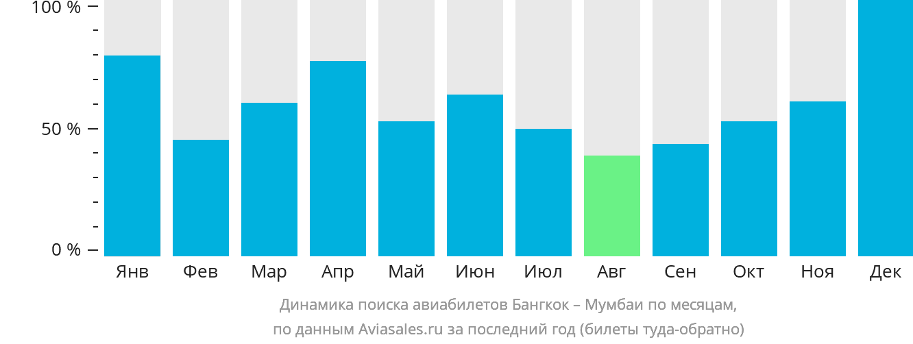 Динамика поиска авиабилетов из Бангкока в Мумбаи по месяцам