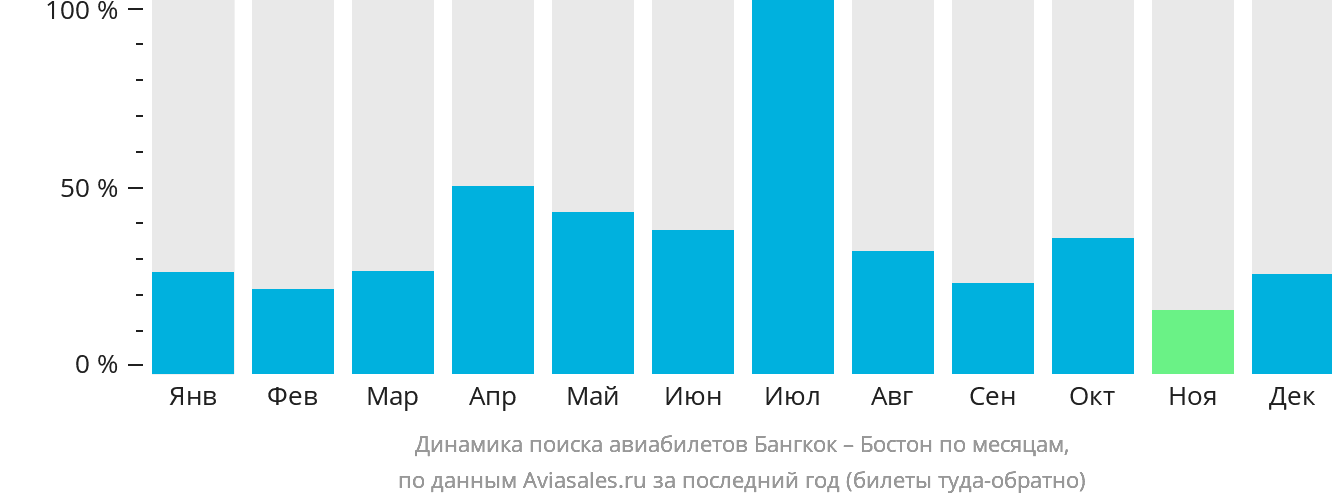 Динамика поиска авиабилетов из Бангкока в Бостон по месяцам