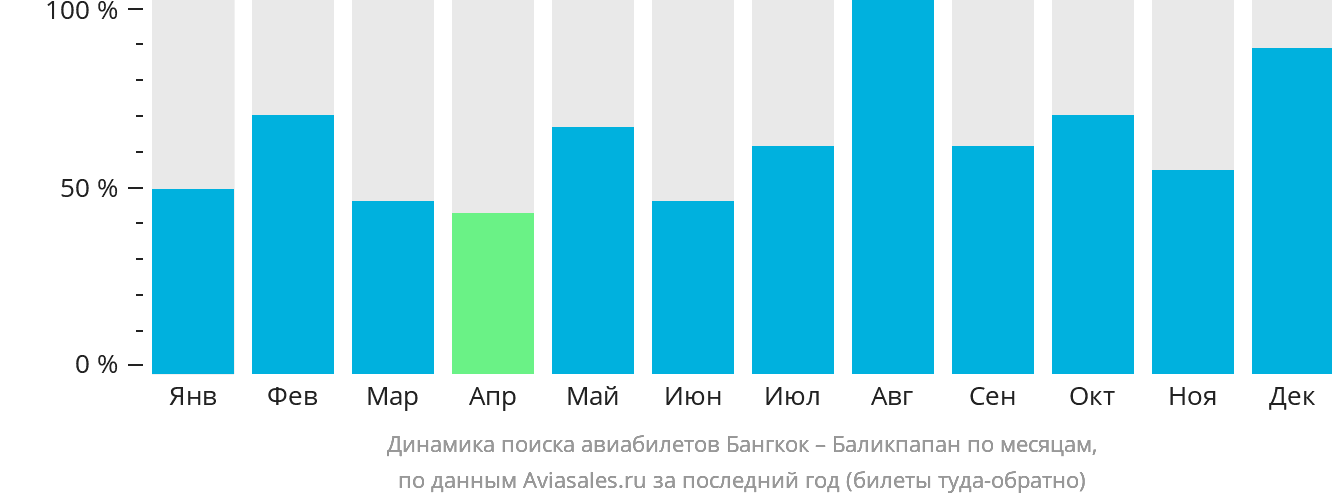 Динамика поиска авиабилетов из Бангкока в Баликпапан по месяцам