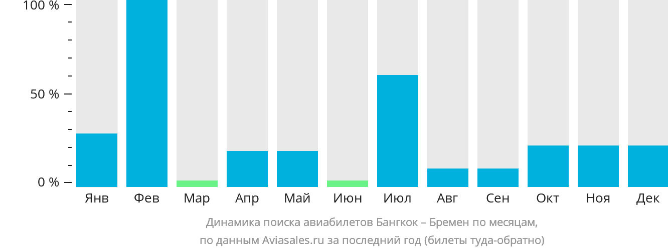 Динамика поиска авиабилетов из Бангкока в Бремен по месяцам