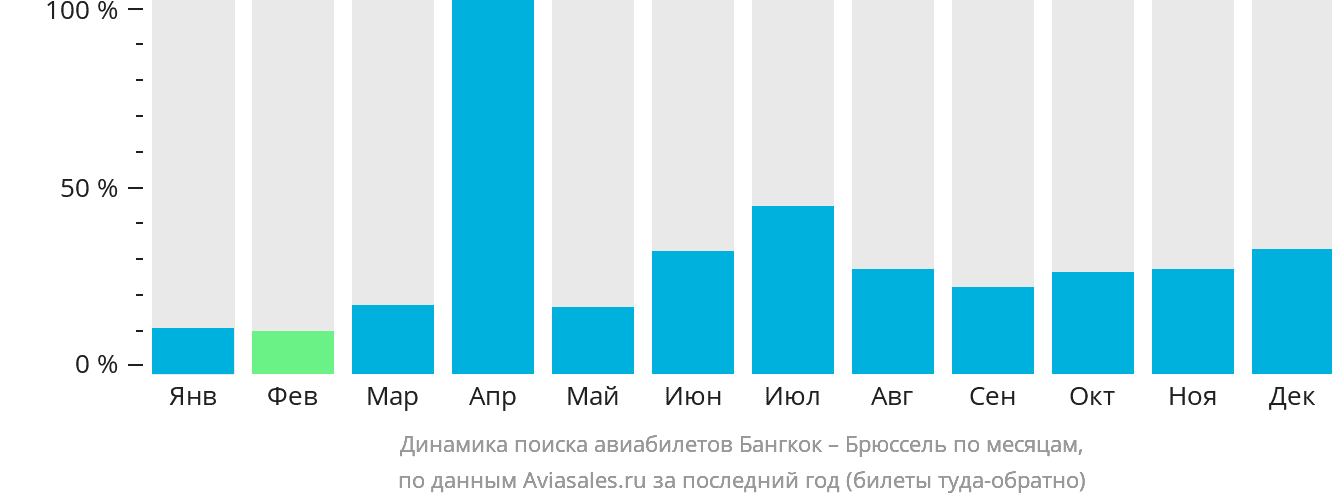 Динамика поиска авиабилетов из Бангкока в Брюссель по месяцам